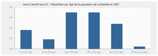 Répartition par âge de la population de La Bastide en 2007